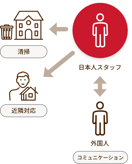 共用部清掃・近隣対応サービス／安心の管理・運営